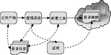 云计算技术发展及其装备技术服务的应用探讨