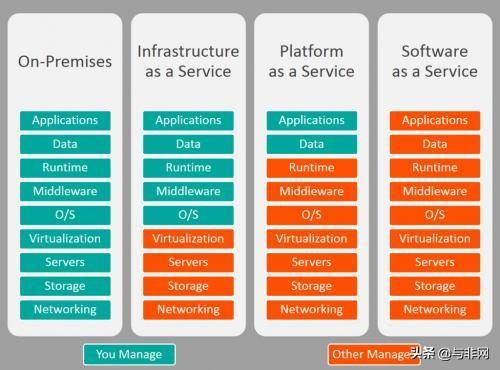 云计算三种服务模式 IaaS、PaaS、SaaS——从基础架构到应用服务的全面解析