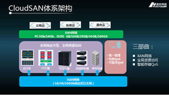 Mellanox以太网技术 成就CloudSAN新概念，赋能云计算装备与服务革新